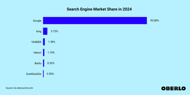 Google's market share in search engines