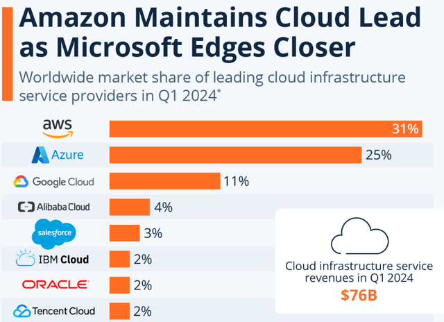 Cloud market share