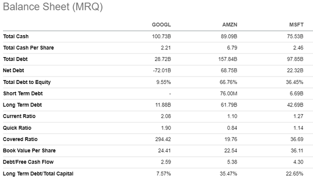 GOOGL balance sheet versus rivals