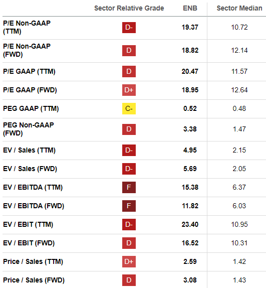 ENB valuation ratios vs industry