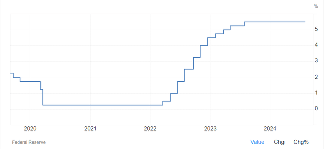 Fed interest rate