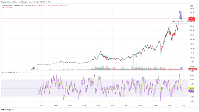 Weekly MLM Stock Price