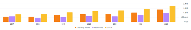 operating income, net income and ebitda