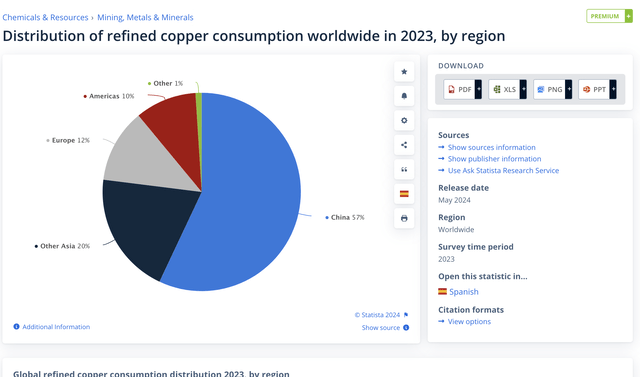 China consumes more than half of the world’s refined copper