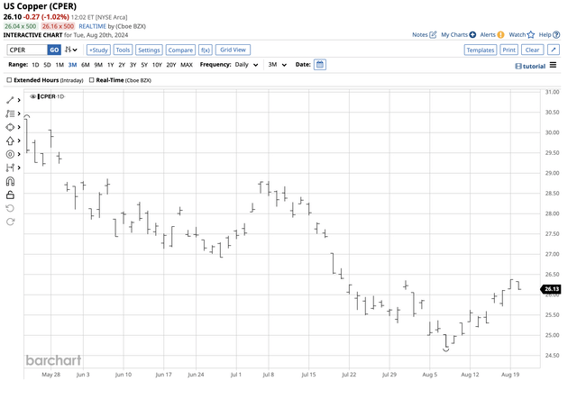 CPER upswing following copper prices