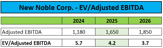 EV/Adjusted EBITDA