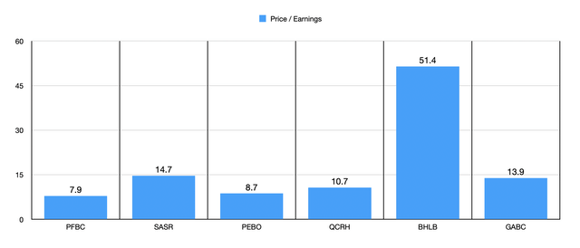 P/E