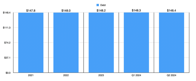 Debt