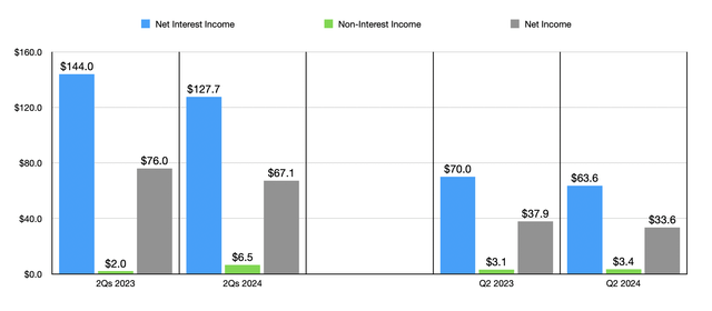 Financials