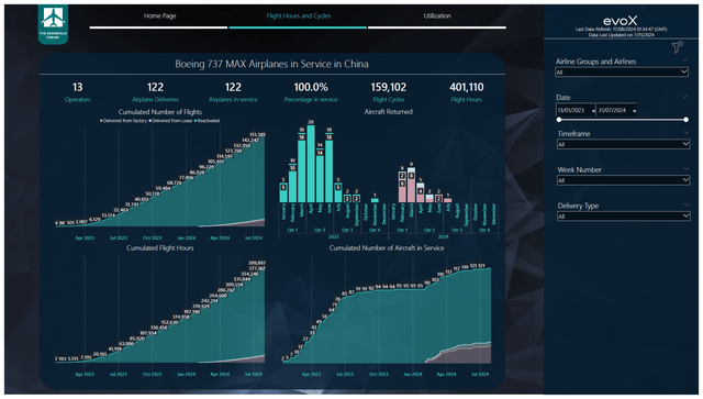This image shows the flight hours and flights of Boeing 737 MAX airplanes in China.