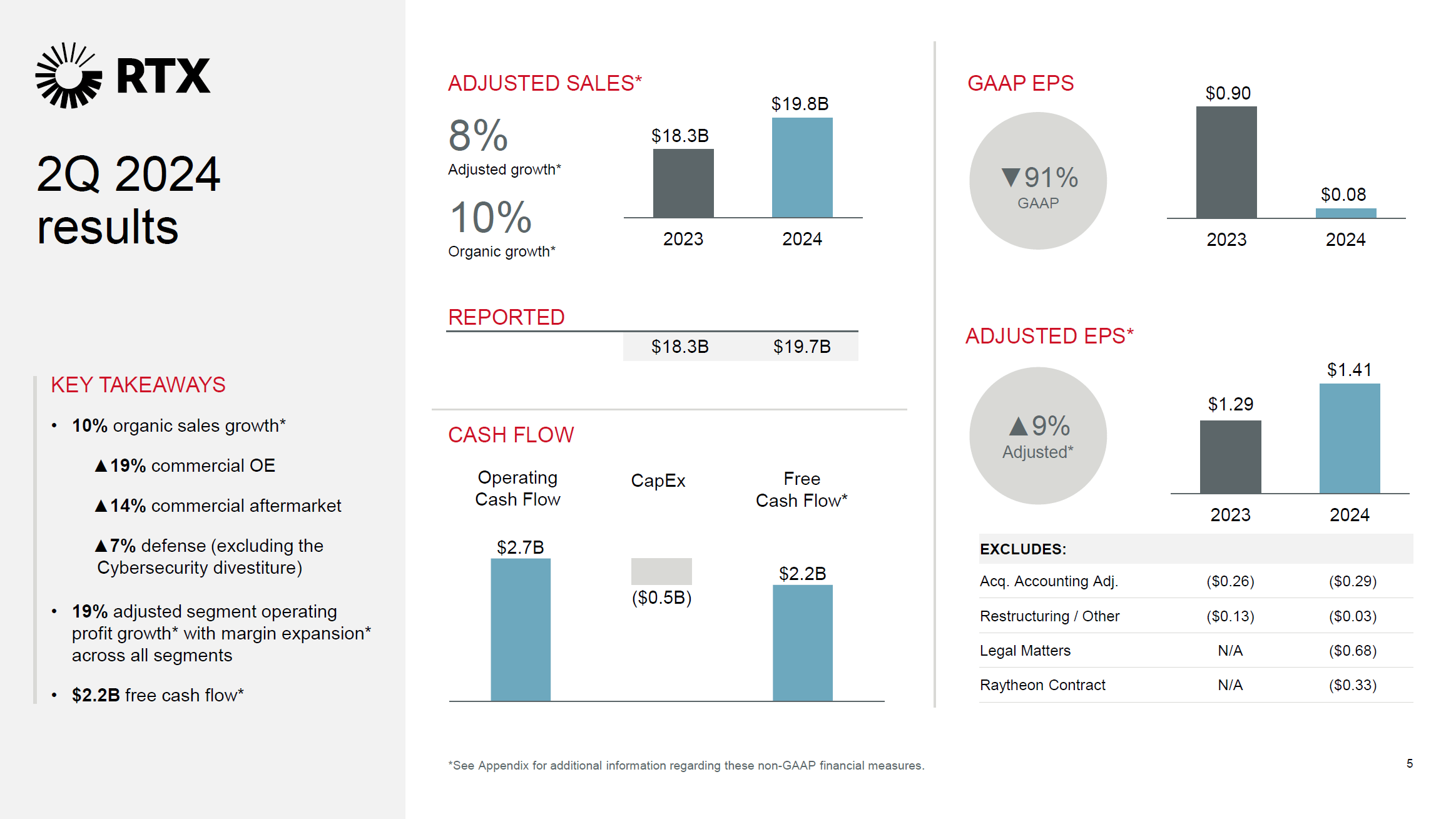 RTX Corporation Worth 143 Despite Cash Blow (NYSERTX) Seeking Alpha