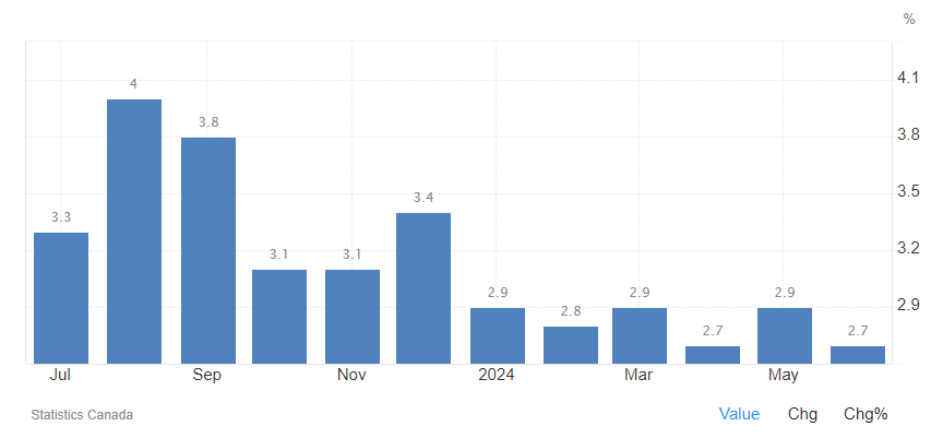 Chart showing inflation rate year-on-year