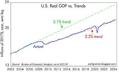 GDP, Jobs, Money, And Inflation Overview