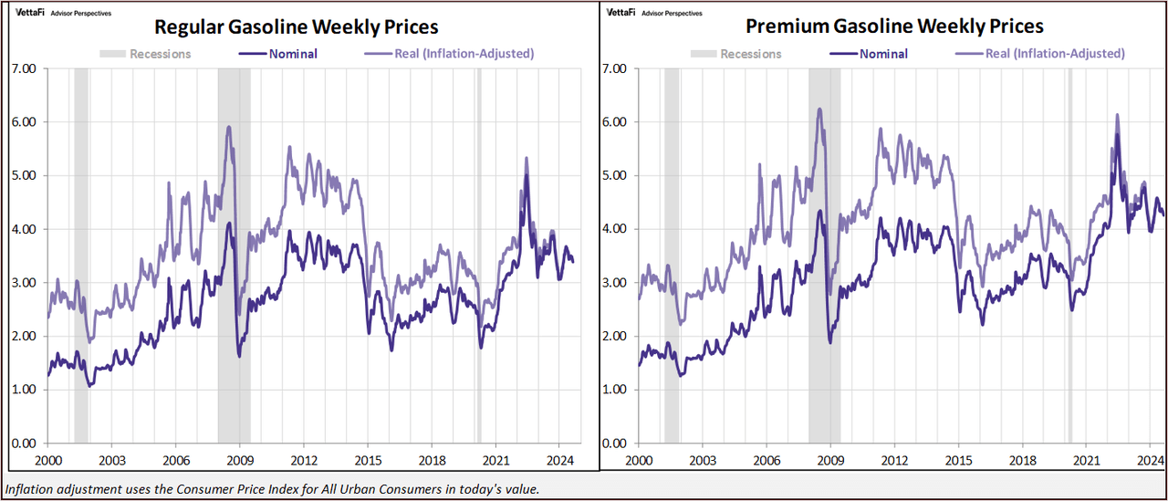 Weekly Gas Prices Since 2000