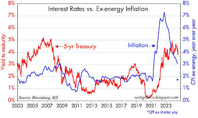 GDP, Jobs, Money, And Inflation Overview