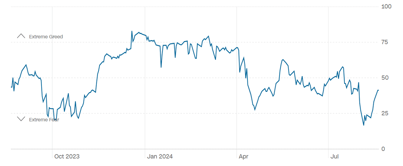 Fear and Greed Index