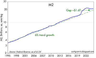 GDP, Jobs, Money, And Inflation Overview