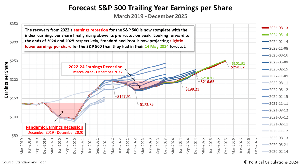 Forecasts for S&P 500 Trailing Twelve Month Earnings per Share, December 2017-December 2025, Snapshot on 13 August 2024