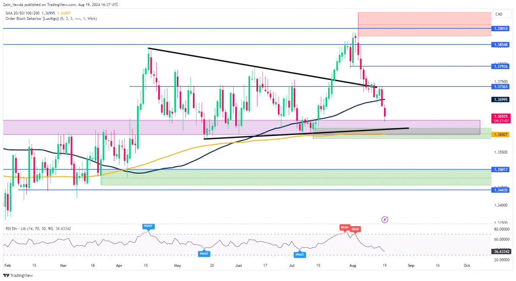 USD/CAD chart as of August 19, 2024