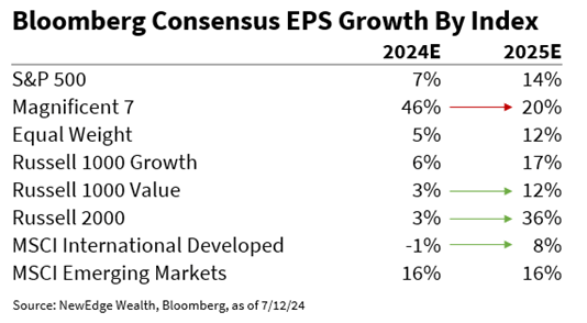 Consensus of EPS growth of major indexes