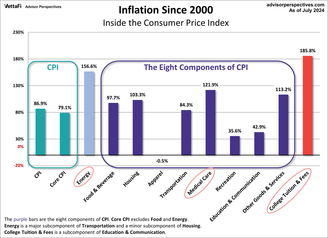 CPI Components since 2000