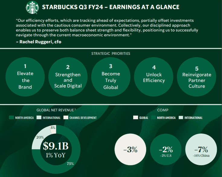 SBUX, SBUX stock, Starbucks stock, Starbucks stock analysis, Starbucks stock price, Starbucks turnaround, Starbucks CEO, Starbucks growth strategy, Starbucks digital transformation, Starbucks leadership change, Starbucks earnings, Starbucks market outlook, Starbucks sales decline, Starbucks China sales, Starbucks U.S. sales, Starbucks innovation, Starbucks investment