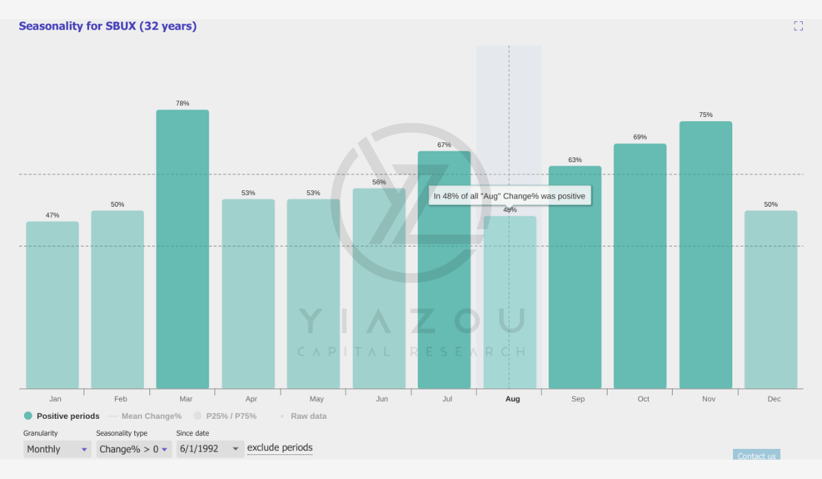 SBUX, SBUX stock, Starbucks stock, Starbucks stock analysis, Starbucks stock price, Starbucks turnaround, Starbucks CEO, Starbucks growth strategy, Starbucks digital transformation, Starbucks leadership change, Starbucks earnings, Starbucks market outlook, Starbucks sales decline, Starbucks China sales, Starbucks U.S. sales, Starbucks innovation, Starbucks investment