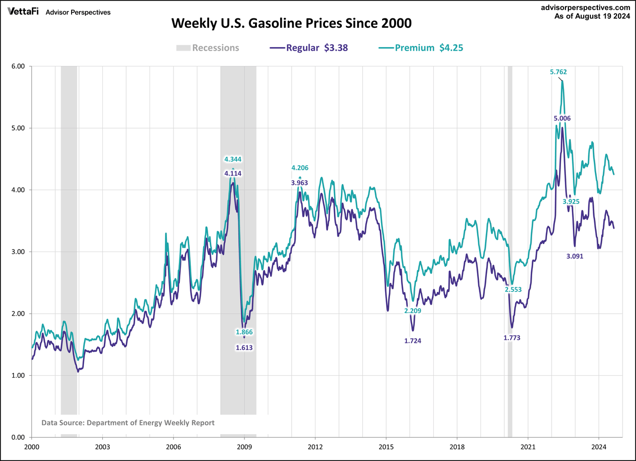 Weekly Gas Prices Since 2000