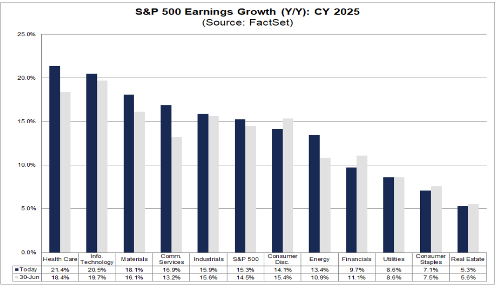 Earnings Growth Forecast to 2025