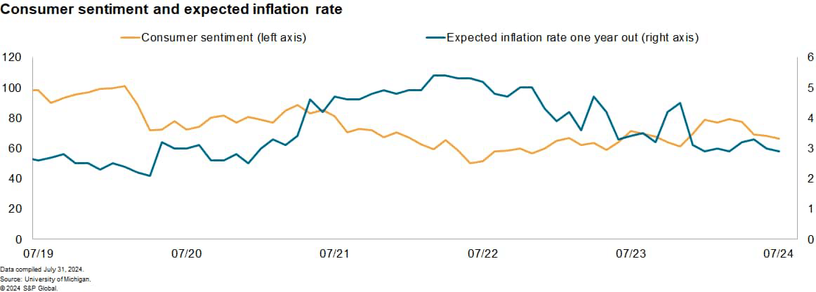 Sentimento do consumidor e expectativas de inflação