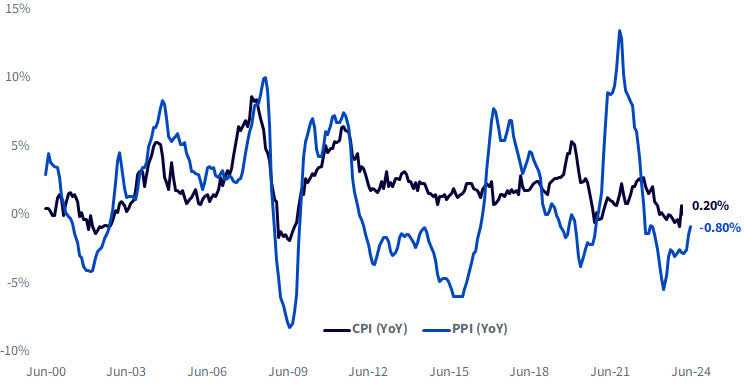 China CPI (YoY) and PPI (YoY)