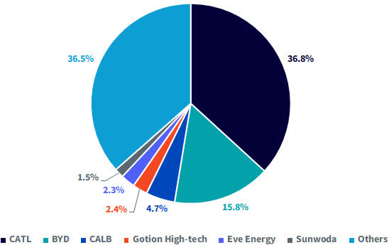 Global Market Share of Lithium-Ion Battery Makers (2023)