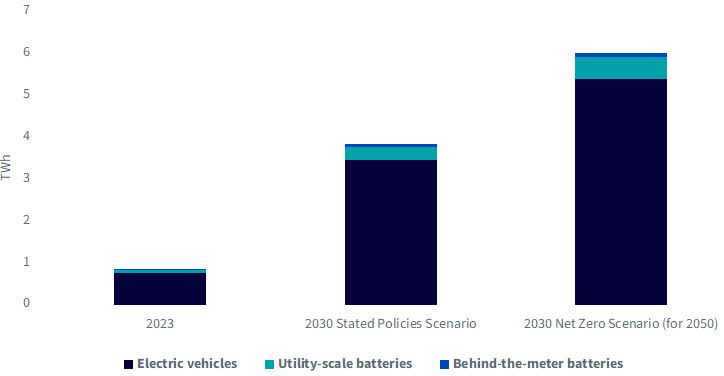 Annual Battery Demand by Application and Scenario, 2023 and 2030