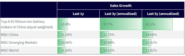 EV Sales Growth YoY over the Last 1, 3 and 5 Years