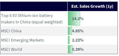 EV Sales Growth YoY Forecasts for the Forward 1 Year