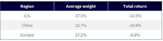 Average Weights and Total Returns of U.S., China and Europe Domicile Companies in WBAT