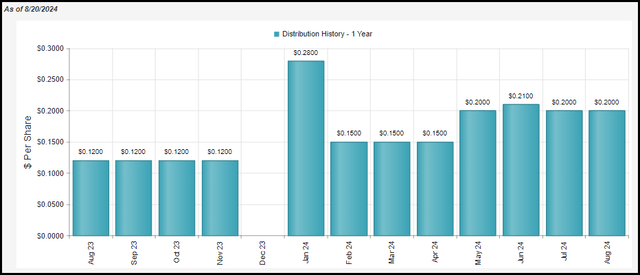 ASGI 1-Year Distribution History