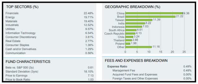 The DVYE sector and geographic diversification