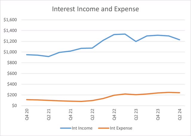 Bread Financial interest income and expenses