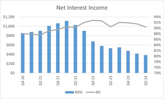 Bread Financial's net interest income