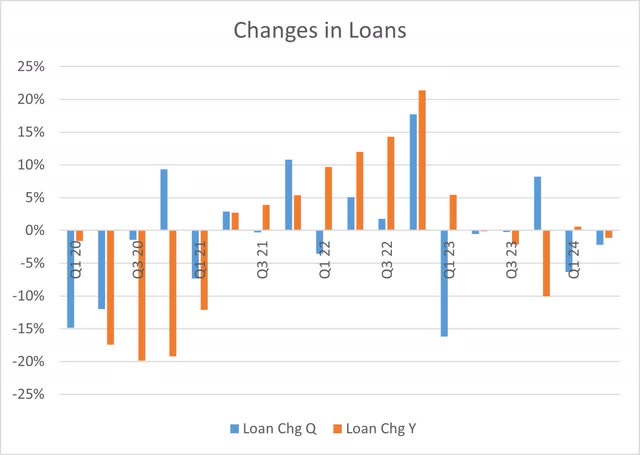 Bread Financial Loan Changes