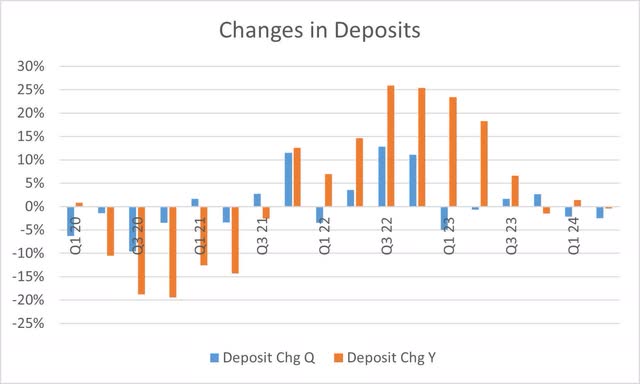 Bread Financial - Changes in deposits