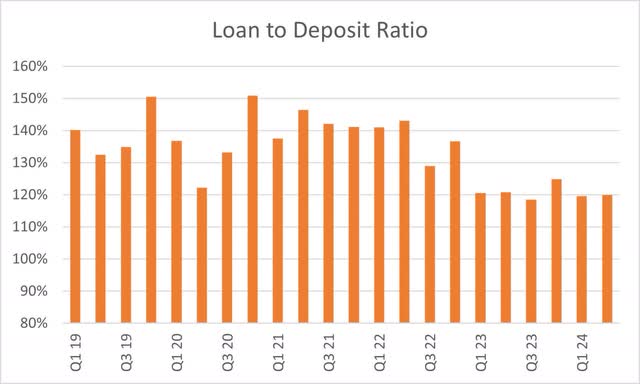 Bread Financial Loan to Deposit Ratio