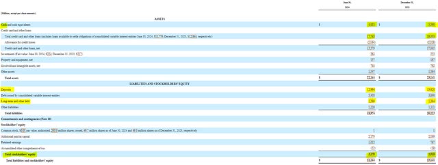 Bread Financial Balance Sheet