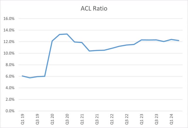 Bread Financial ACL Ratio