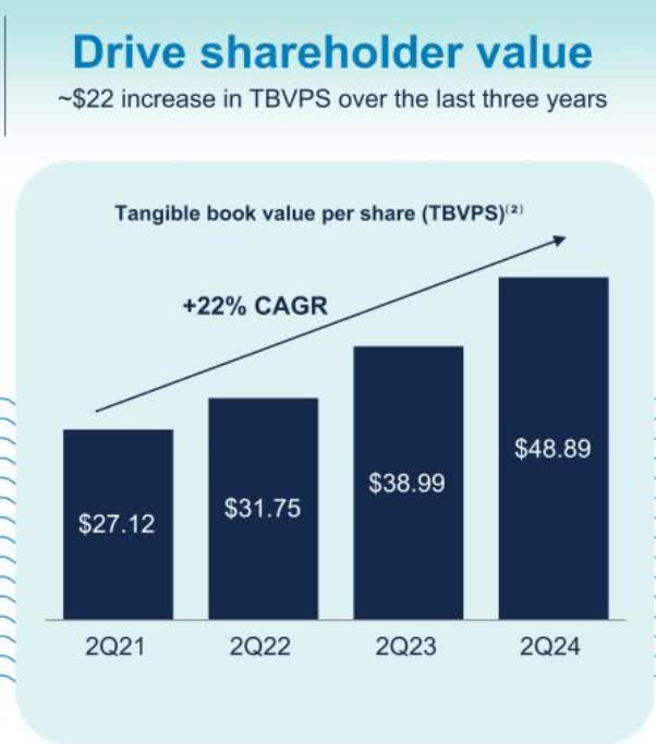 Tangible book value per share of Bread Financial