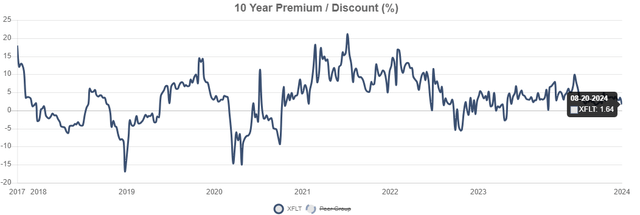 XFLT premium to NAV history