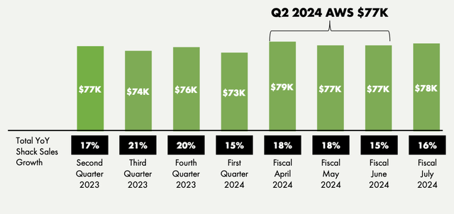 Shake Shack monthly sales trends