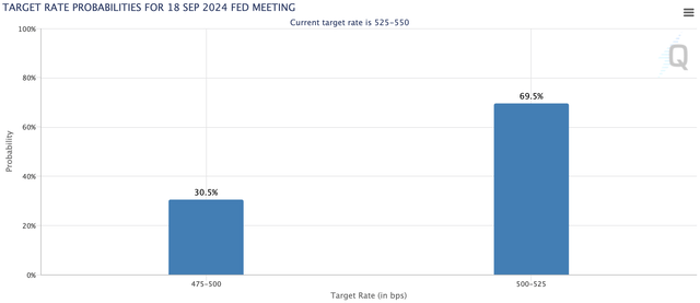 Probabilidad de movimiento de tasas del FOMC