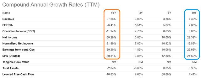 CCI SA entry, go to the growth section